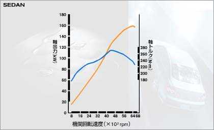 VQ25DD Dyno Chart